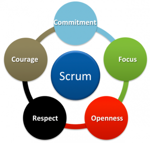 Scrum værdier